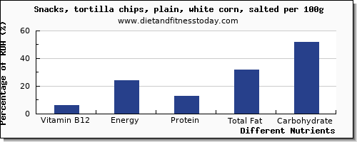 chart to show highest vitamin b12 in tortilla chips per 100g